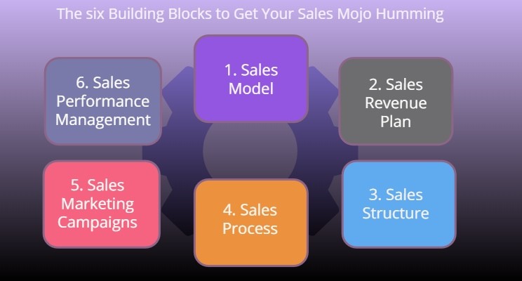 Six building blocks for a robust B2B Sales Strategy